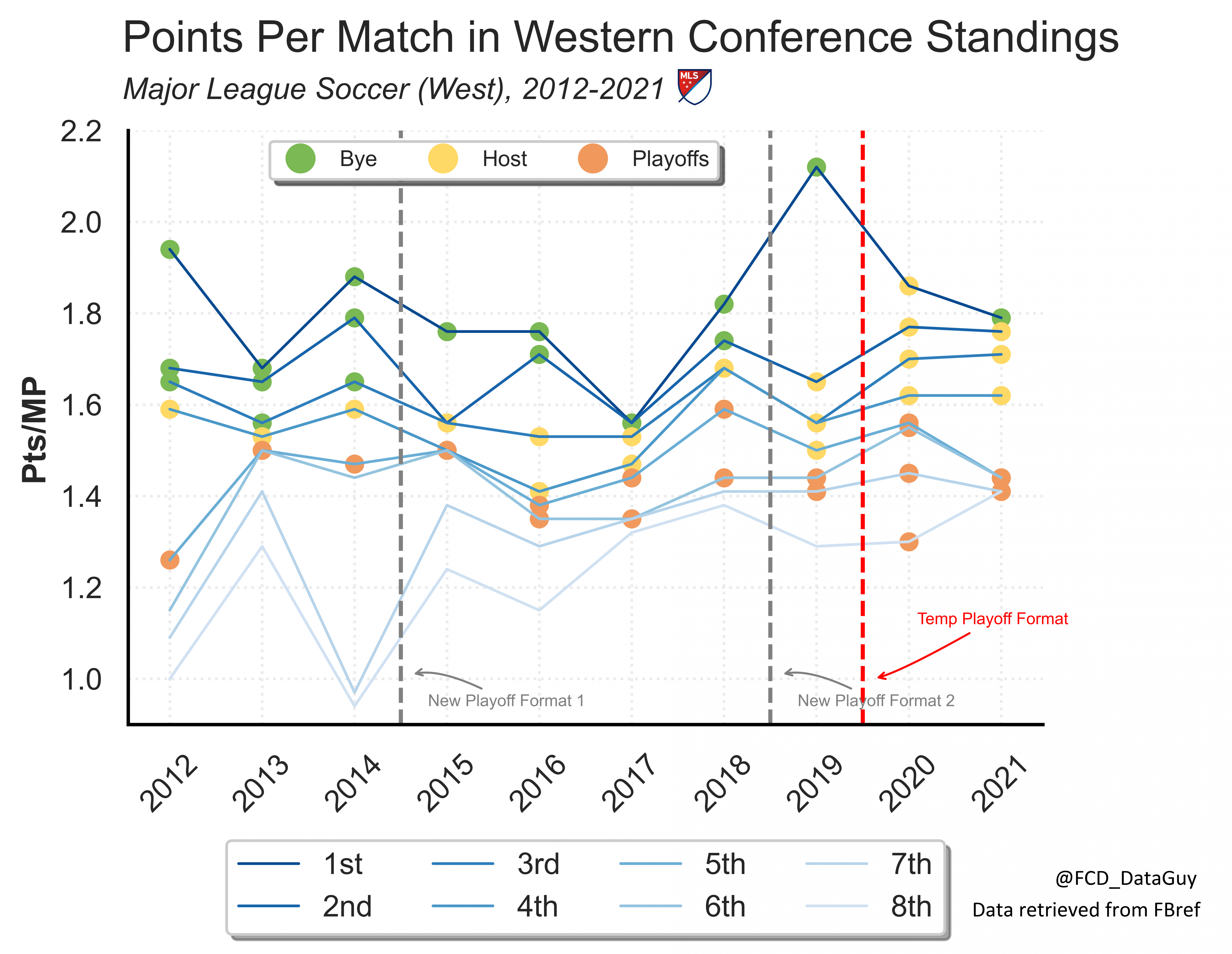 Points Per Match in Western Conference standings.