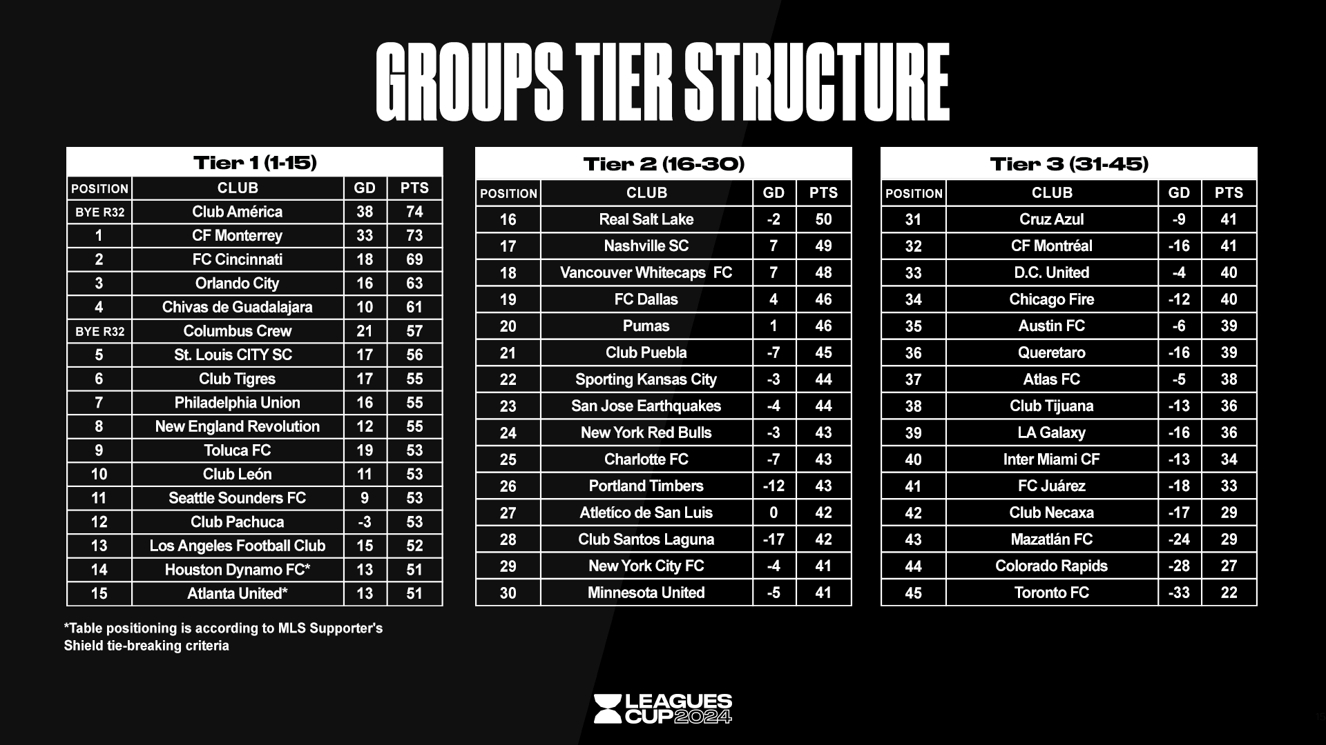 Leagues Cup 2024 Tiered Rankings. (Courtesy MLS)