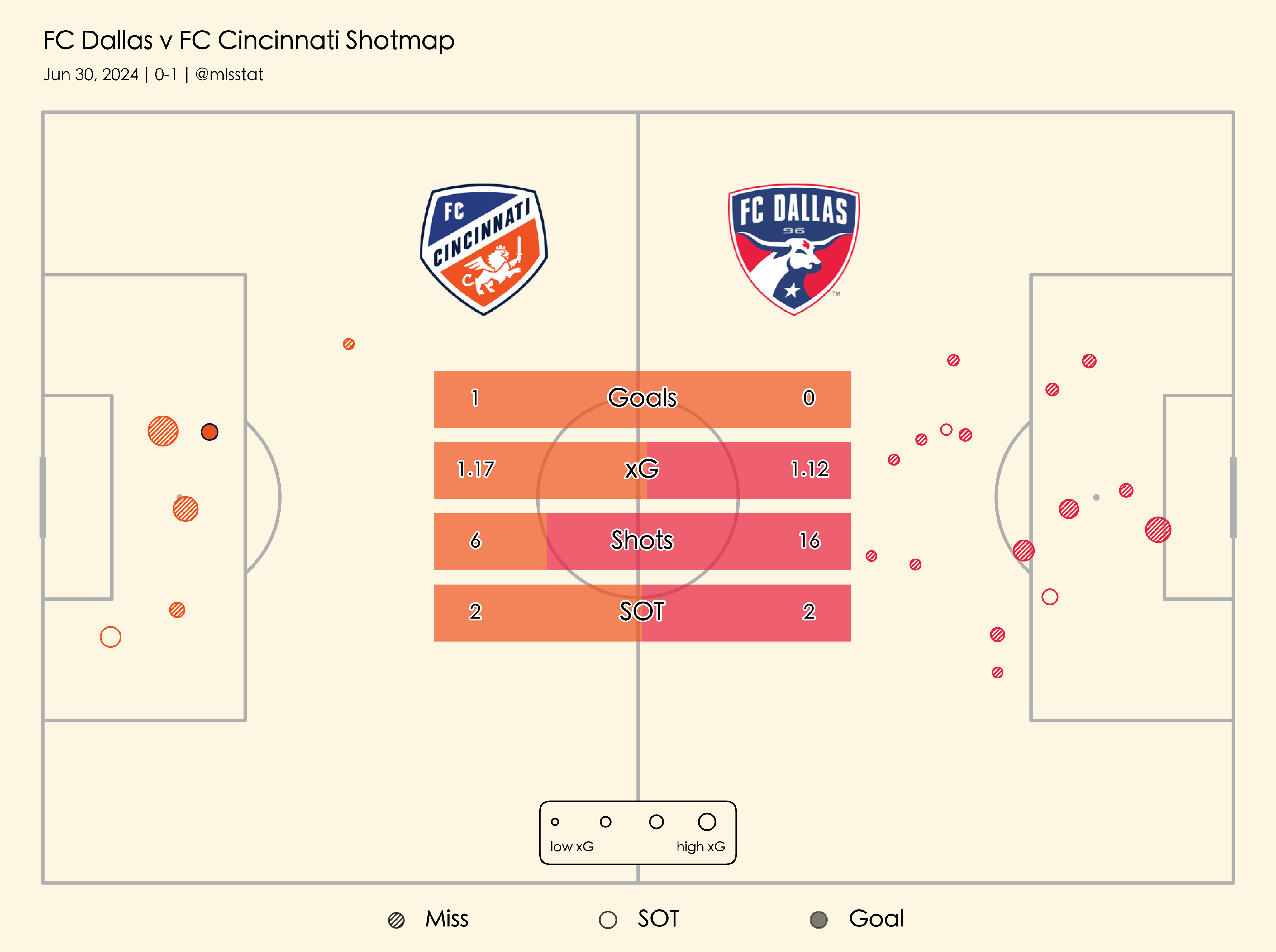 FC Dallas vs Fc Cincinnati shoot chart by MLS Statistics and Analysis (@mlsstat on twitter)