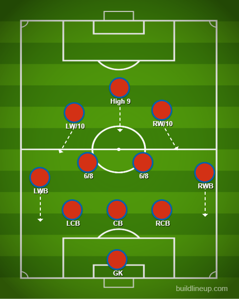 The 3-4-3 transitions to defense.