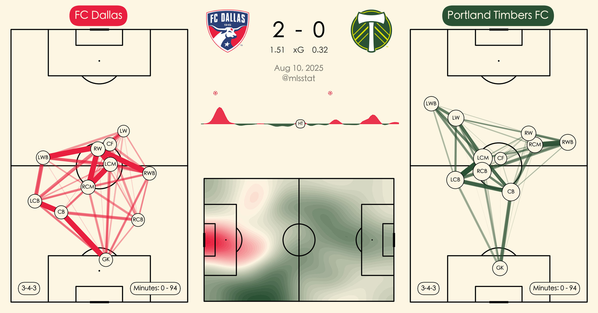 FC Dallas vs Portland Timbers charts by MLS Analytics (@mlsstat.bsky.social on BlueSky).