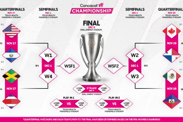 Tournament graphic for the 2026 Concacaf W Championship